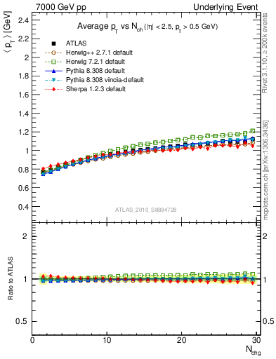 Plot of avgpt-vs-nch-away in 7000 GeV pp collisions