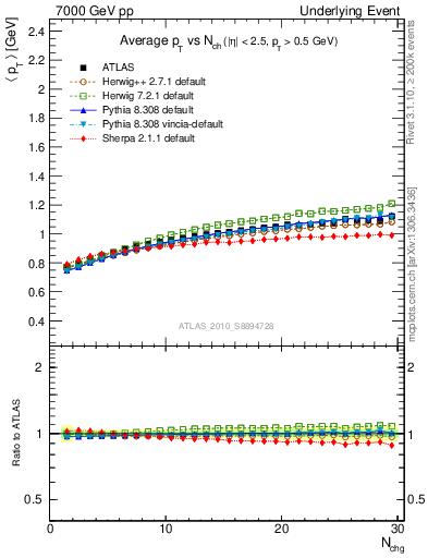 Plot of avgpt-vs-nch-away in 7000 GeV pp collisions
