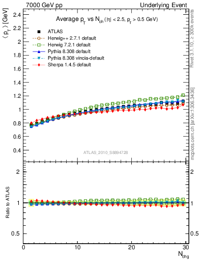 Plot of avgpt-vs-nch-away in 7000 GeV pp collisions