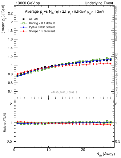 Plot of avgpt-vs-nch-away in 13000 GeV pp collisions