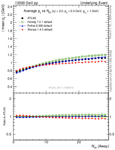 Plot of avgpt-vs-nch-away in 13000 GeV pp collisions