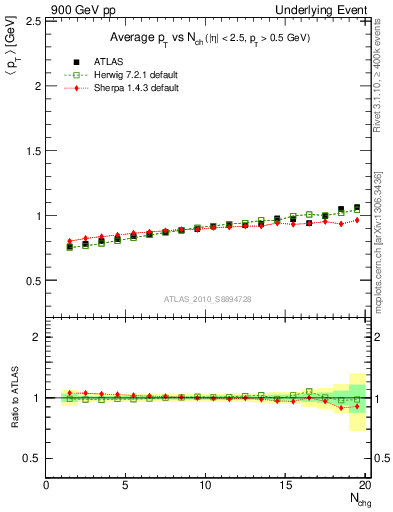 Plot of avgpt-vs-nch-away in 900 GeV pp collisions