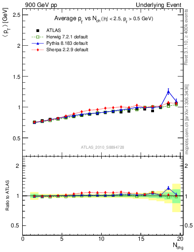 Plot of avgpt-vs-nch-away in 900 GeV pp collisions