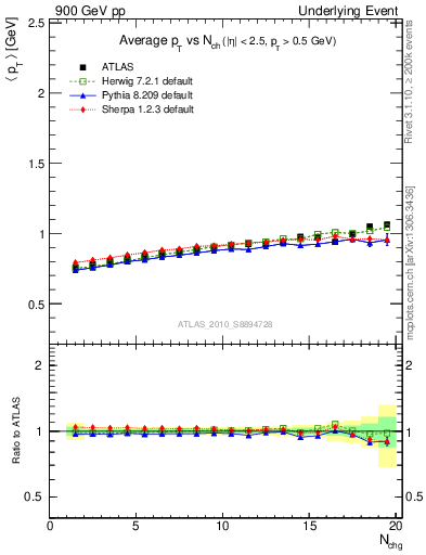Plot of avgpt-vs-nch-away in 900 GeV pp collisions