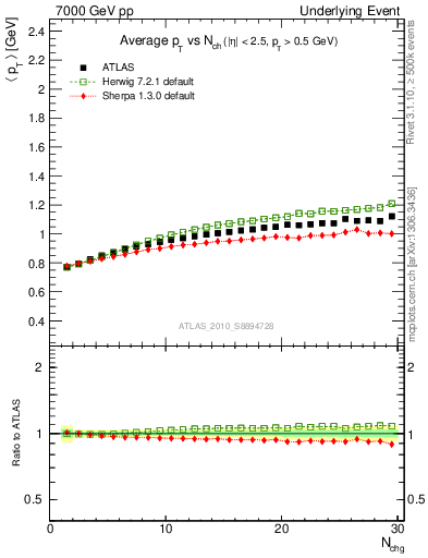Plot of avgpt-vs-nch-away in 7000 GeV pp collisions