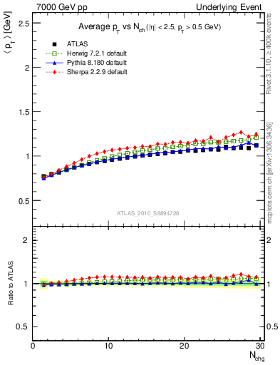 Plot of avgpt-vs-nch-away in 7000 GeV pp collisions