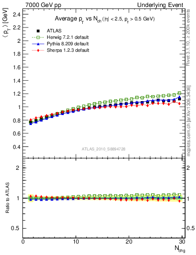 Plot of avgpt-vs-nch-away in 7000 GeV pp collisions