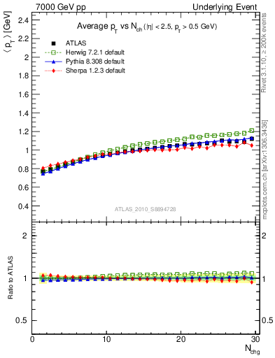 Plot of avgpt-vs-nch-away in 7000 GeV pp collisions