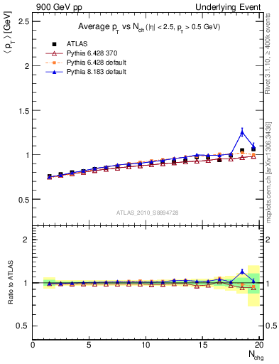 Plot of avgpt-vs-nch-away in 900 GeV pp collisions