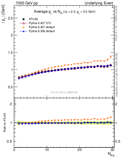 Plot of avgpt-vs-nch-away in 7000 GeV pp collisions