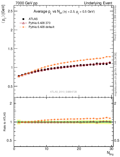 Plot of avgpt-vs-nch-away in 7000 GeV pp collisions