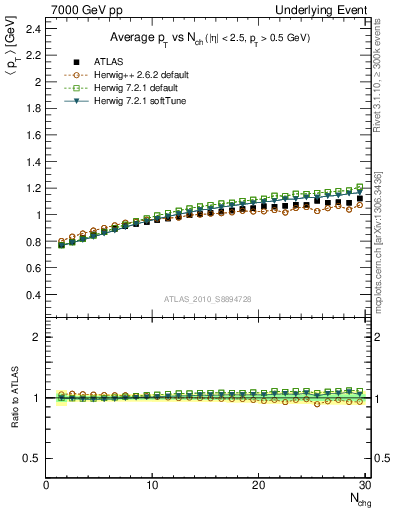 Plot of avgpt-vs-nch-away in 7000 GeV pp collisions