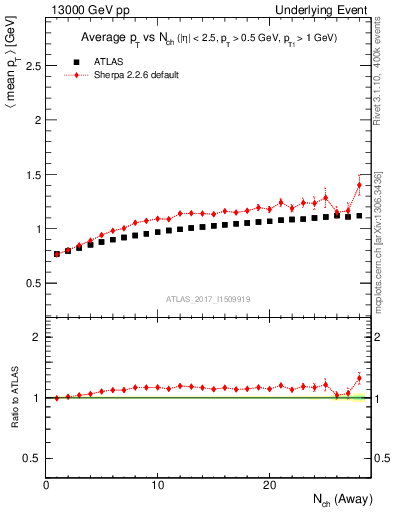 Plot of avgpt-vs-nch-away in 13000 GeV pp collisions