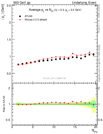 Plot of avgpt-vs-nch-away in 900 GeV pp collisions