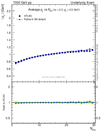 Plot of avgpt-vs-nch-away in 7000 GeV pp collisions