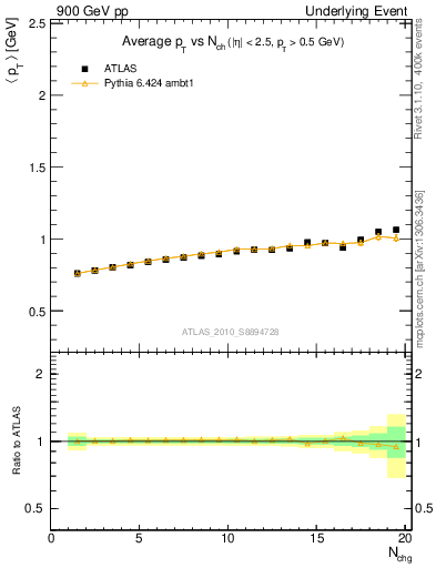 Plot of avgpt-vs-nch-away in 900 GeV pp collisions