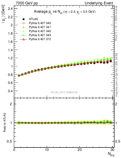 Plot of avgpt-vs-nch-away in 7000 GeV pp collisions