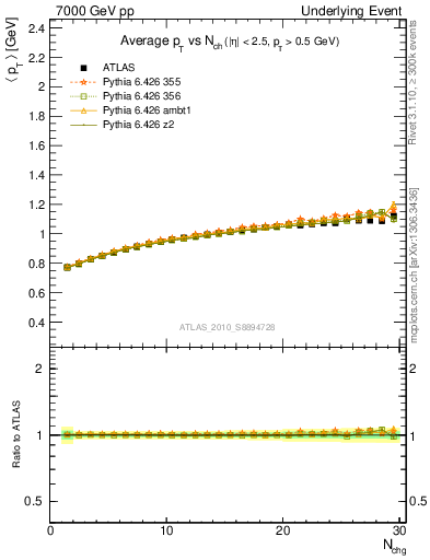 Plot of avgpt-vs-nch-away in 7000 GeV pp collisions