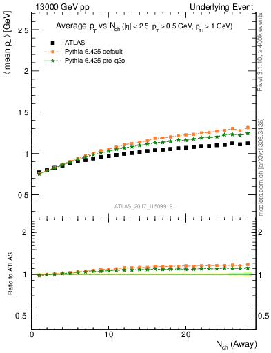 Plot of avgpt-vs-nch-away in 13000 GeV pp collisions