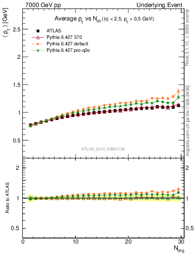 Plot of avgpt-vs-nch-away in 7000 GeV pp collisions