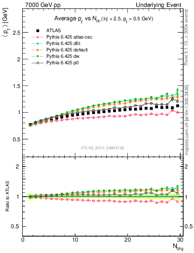 Plot of avgpt-vs-nch-away in 7000 GeV pp collisions