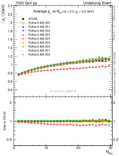 Plot of avgpt-vs-nch-away in 7000 GeV pp collisions