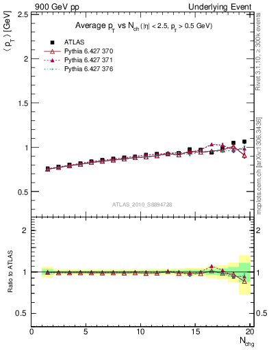 Plot of avgpt-vs-nch-away in 900 GeV pp collisions