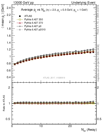 Plot of avgpt-vs-nch-away in 13000 GeV pp collisions