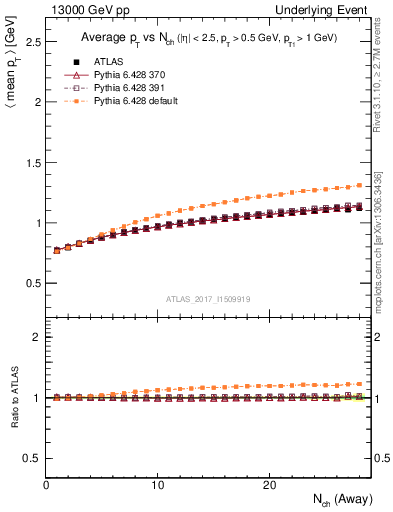 Plot of avgpt-vs-nch-away in 13000 GeV pp collisions