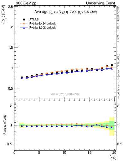Plot of avgpt-vs-nch-away in 900 GeV pp collisions