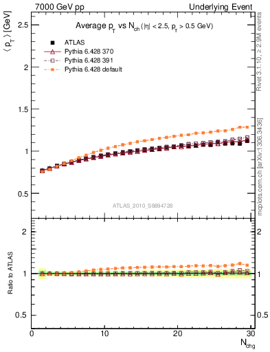 Plot of avgpt-vs-nch-away in 7000 GeV pp collisions