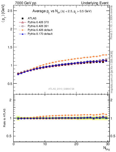 Plot of avgpt-vs-nch-away in 7000 GeV pp collisions