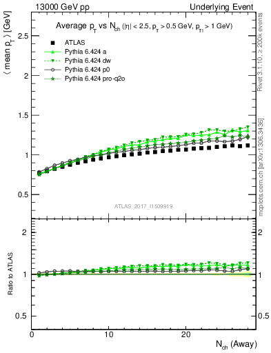 Plot of avgpt-vs-nch-away in 13000 GeV pp collisions