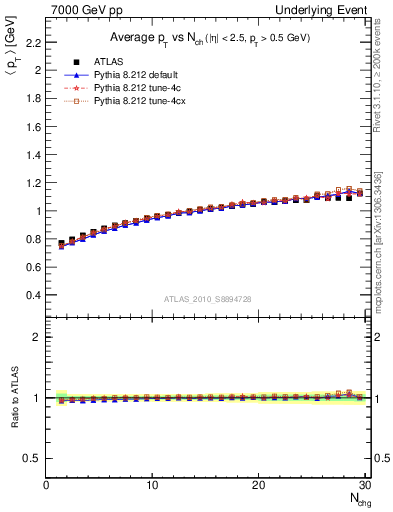 Plot of avgpt-vs-nch-away in 7000 GeV pp collisions