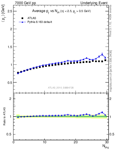 Plot of avgpt-vs-nch-away in 7000 GeV pp collisions