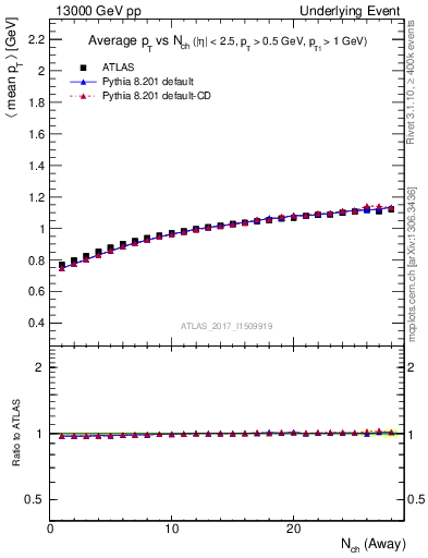 Plot of avgpt-vs-nch-away in 13000 GeV pp collisions