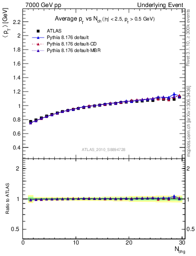 Plot of avgpt-vs-nch-away in 7000 GeV pp collisions