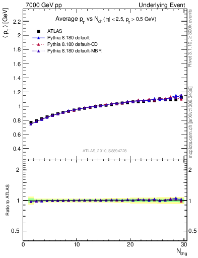 Plot of avgpt-vs-nch-away in 7000 GeV pp collisions
