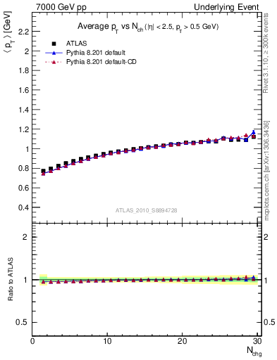Plot of avgpt-vs-nch-away in 7000 GeV pp collisions