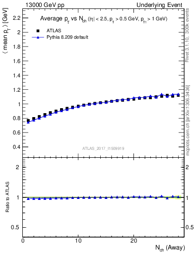 Plot of avgpt-vs-nch-away in 13000 GeV pp collisions