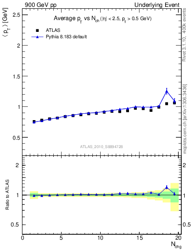 Plot of avgpt-vs-nch-away in 900 GeV pp collisions