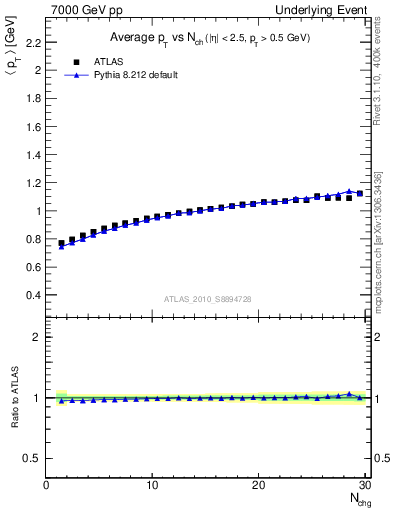 Plot of avgpt-vs-nch-away in 7000 GeV pp collisions