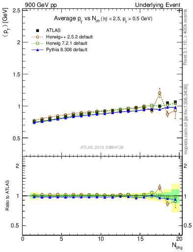 Plot of avgpt-vs-nch-away in 900 GeV pp collisions