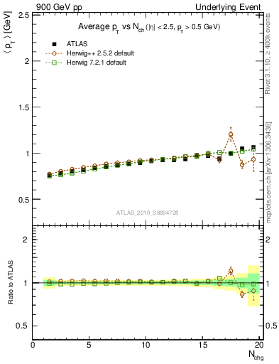Plot of avgpt-vs-nch-away in 900 GeV pp collisions