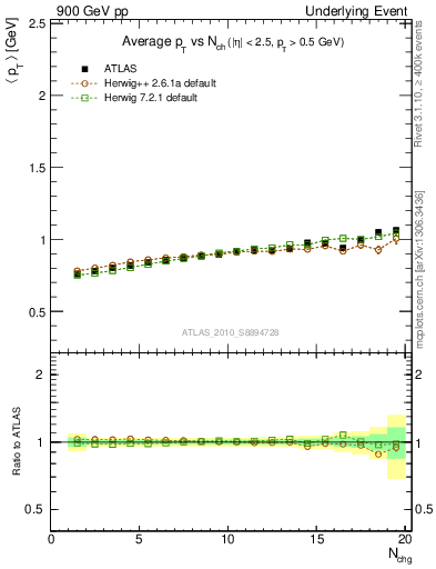 Plot of avgpt-vs-nch-away in 900 GeV pp collisions