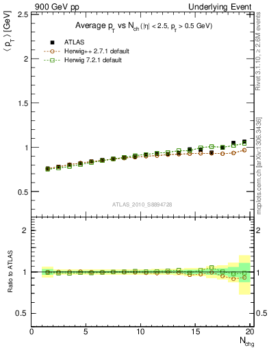 Plot of avgpt-vs-nch-away in 900 GeV pp collisions