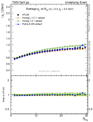 Plot of avgpt-vs-nch-away in 7000 GeV pp collisions