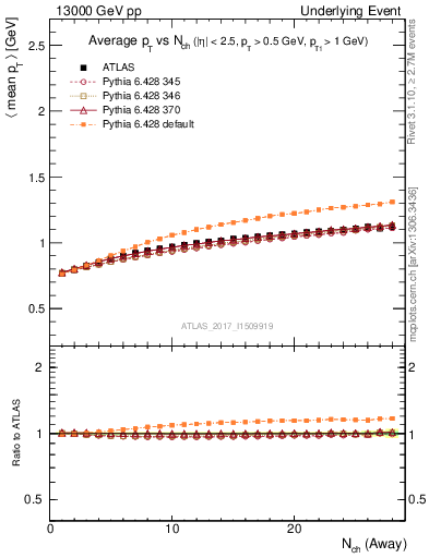 Plot of avgpt-vs-nch-away in 13000 GeV pp collisions