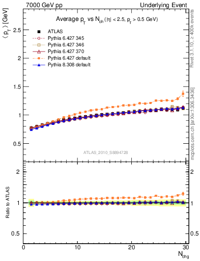Plot of avgpt-vs-nch-away in 7000 GeV pp collisions