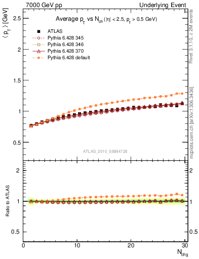 Plot of avgpt-vs-nch-away in 7000 GeV pp collisions